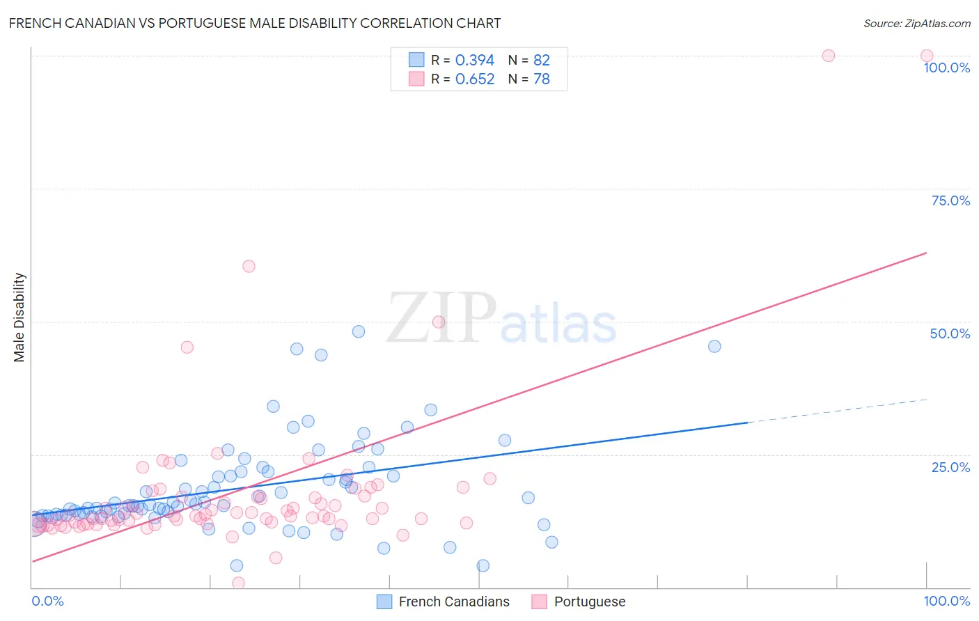 French Canadian vs Portuguese Male Disability