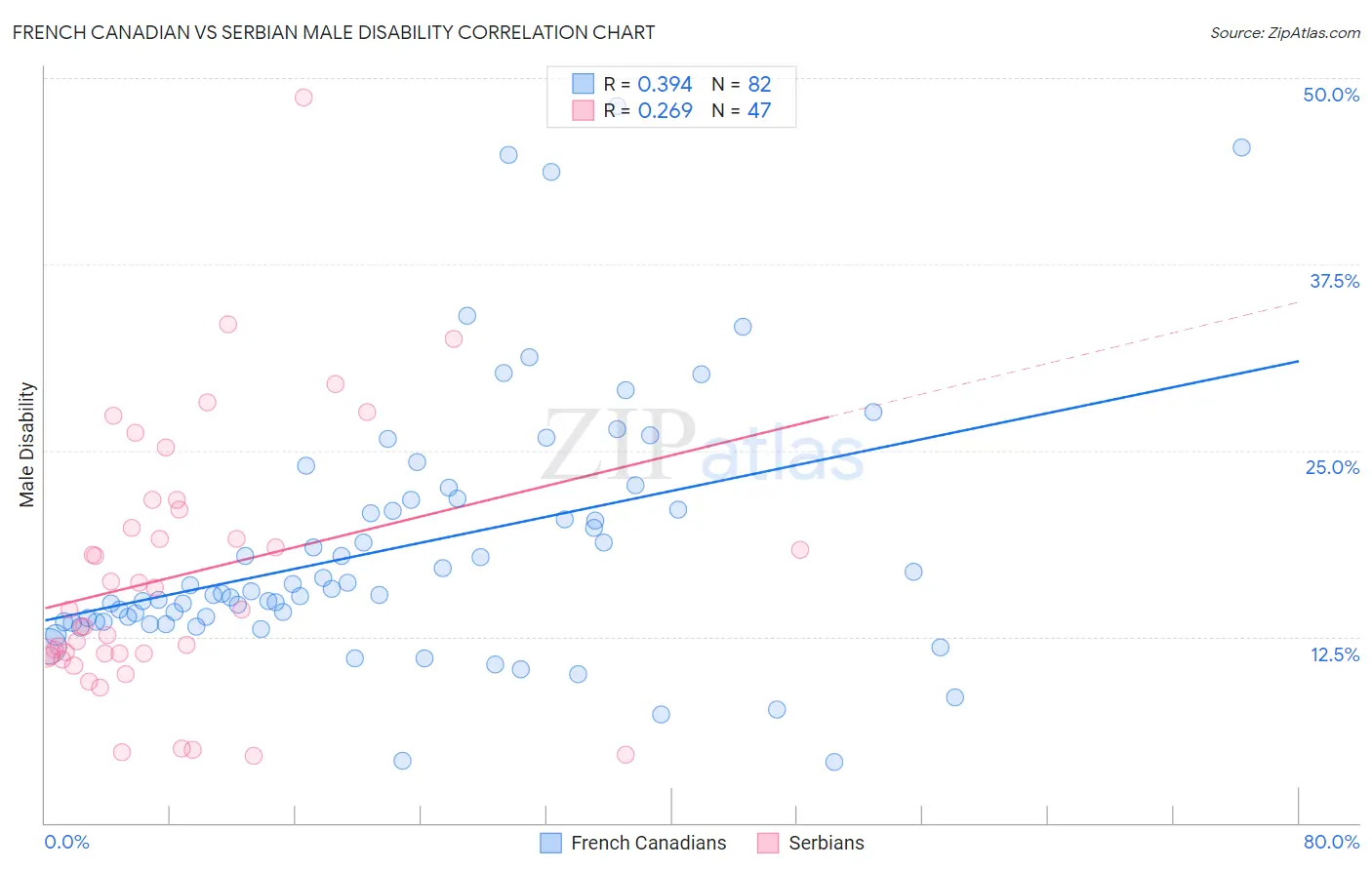 French Canadian vs Serbian Male Disability