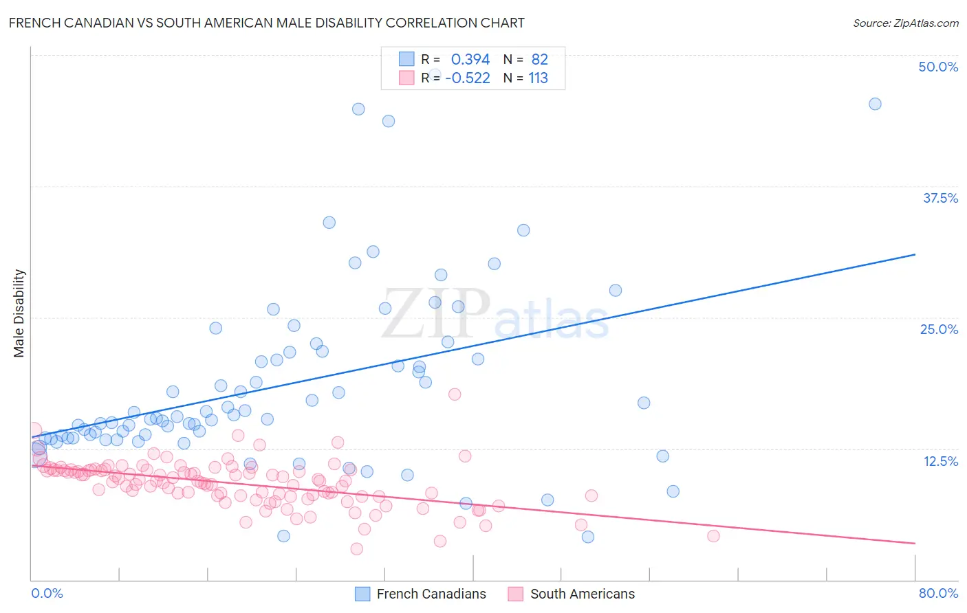 French Canadian vs South American Male Disability