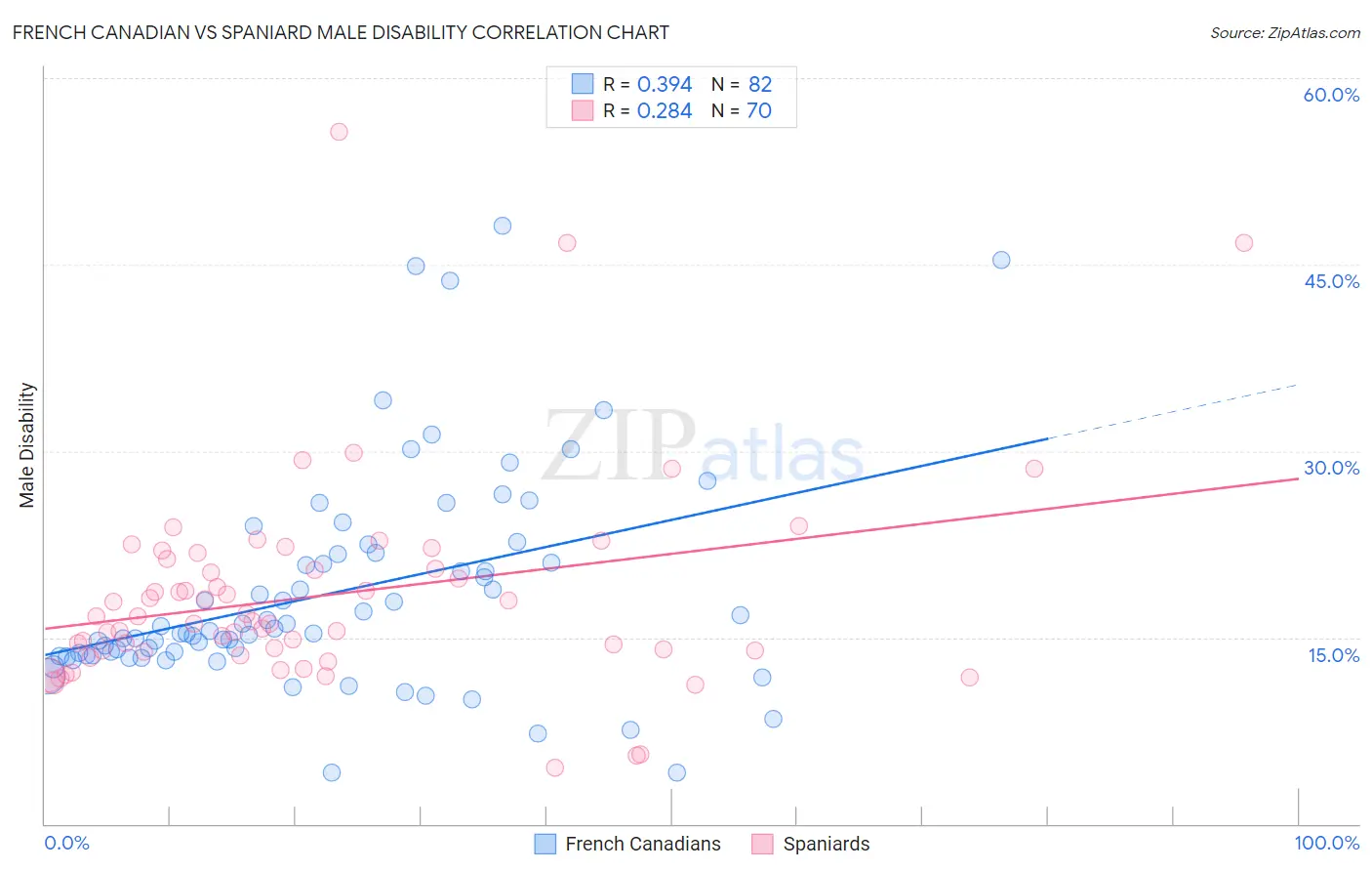 French Canadian vs Spaniard Male Disability
