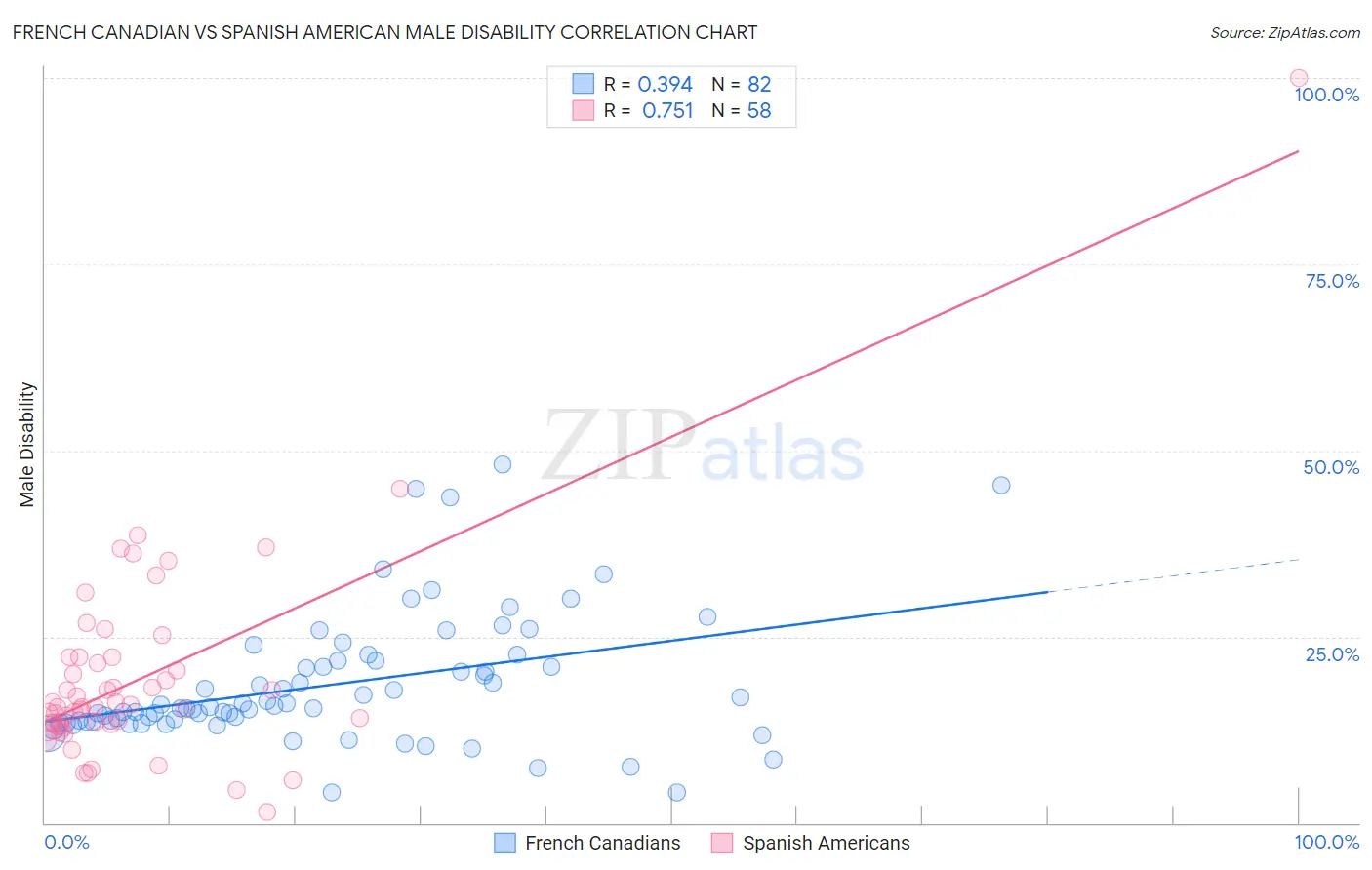 French Canadian vs Spanish American Male Disability