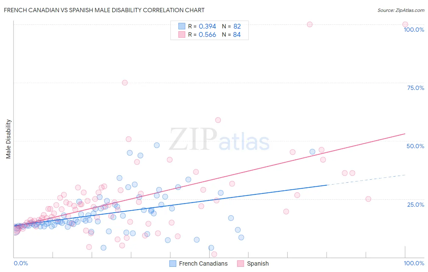 French Canadian vs Spanish Male Disability