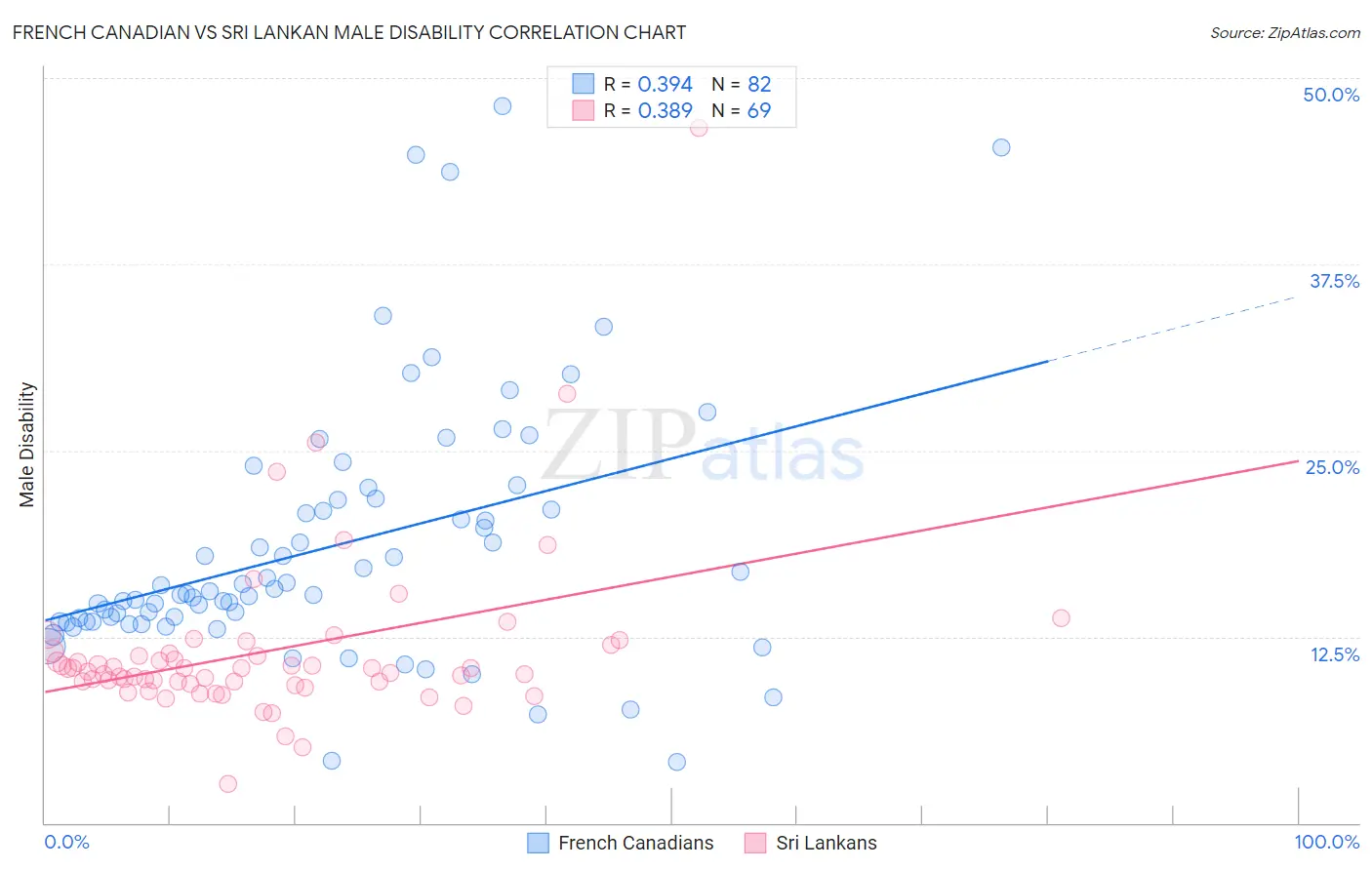 French Canadian vs Sri Lankan Male Disability