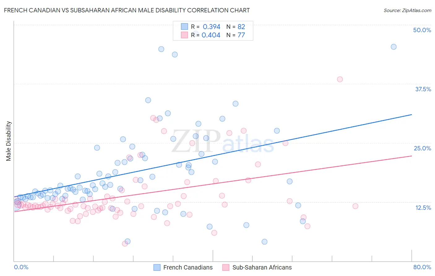 French Canadian vs Subsaharan African Male Disability