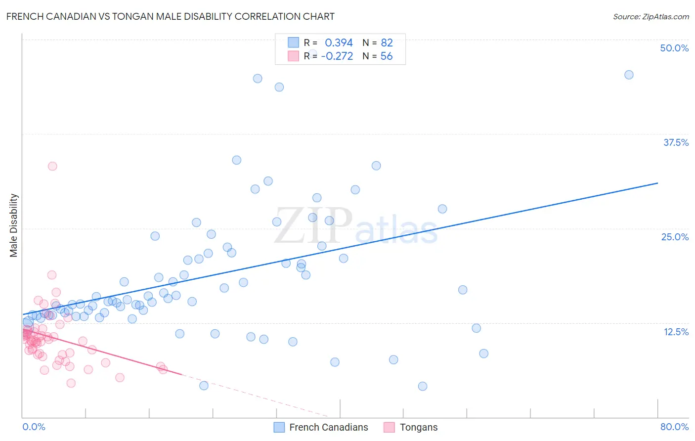 French Canadian vs Tongan Male Disability