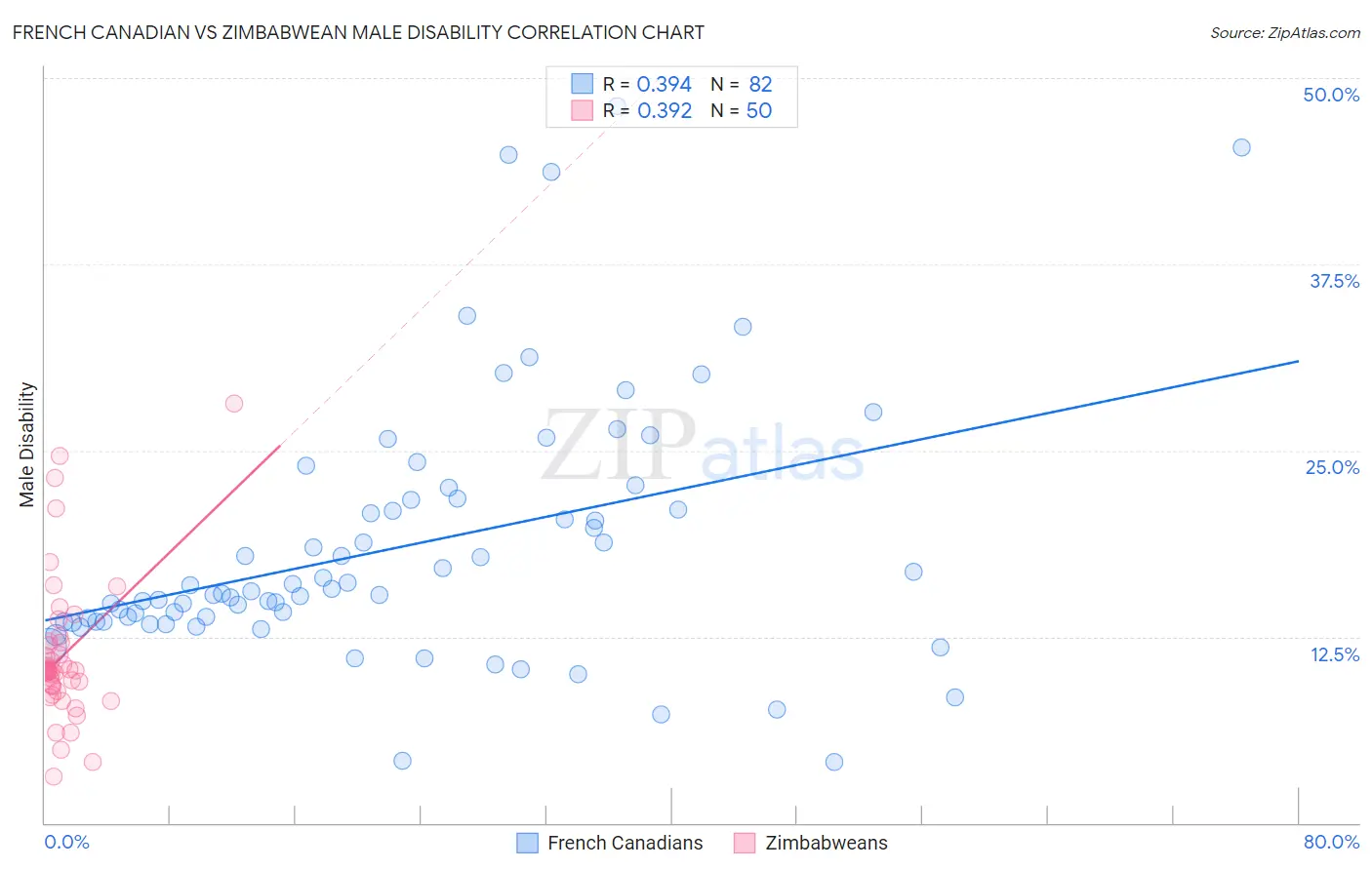 French Canadian vs Zimbabwean Male Disability