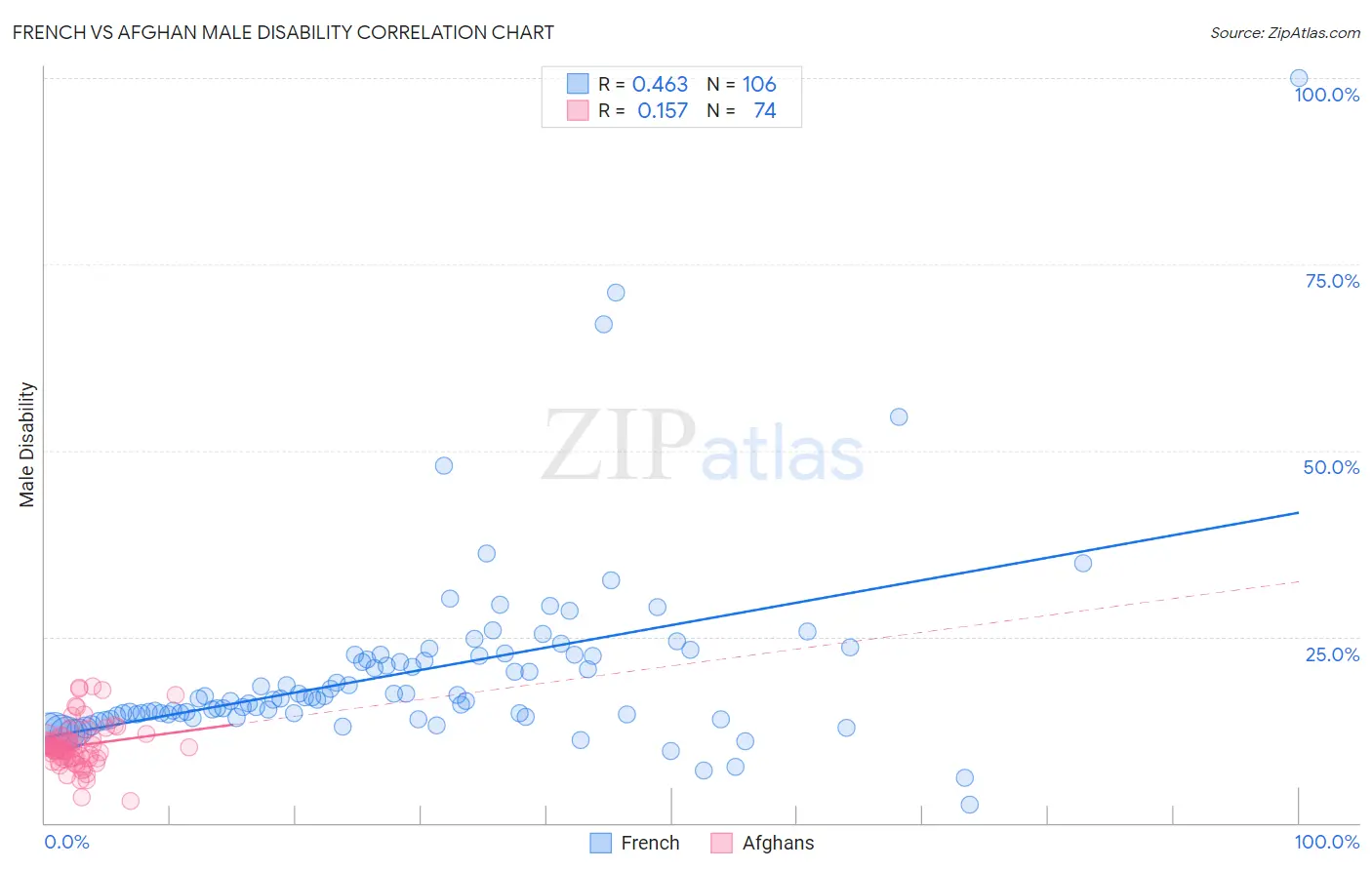French vs Afghan Male Disability