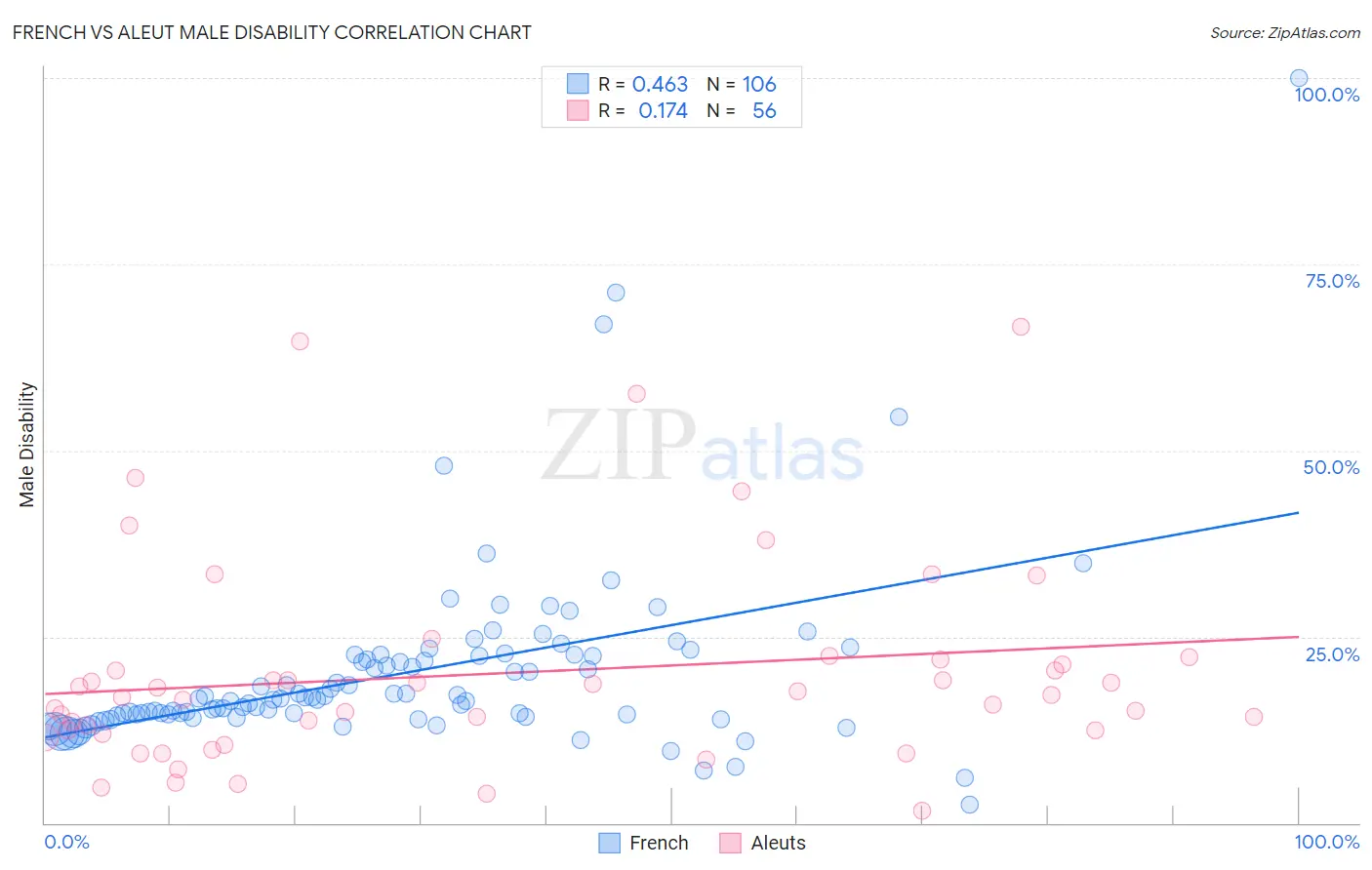 French vs Aleut Male Disability