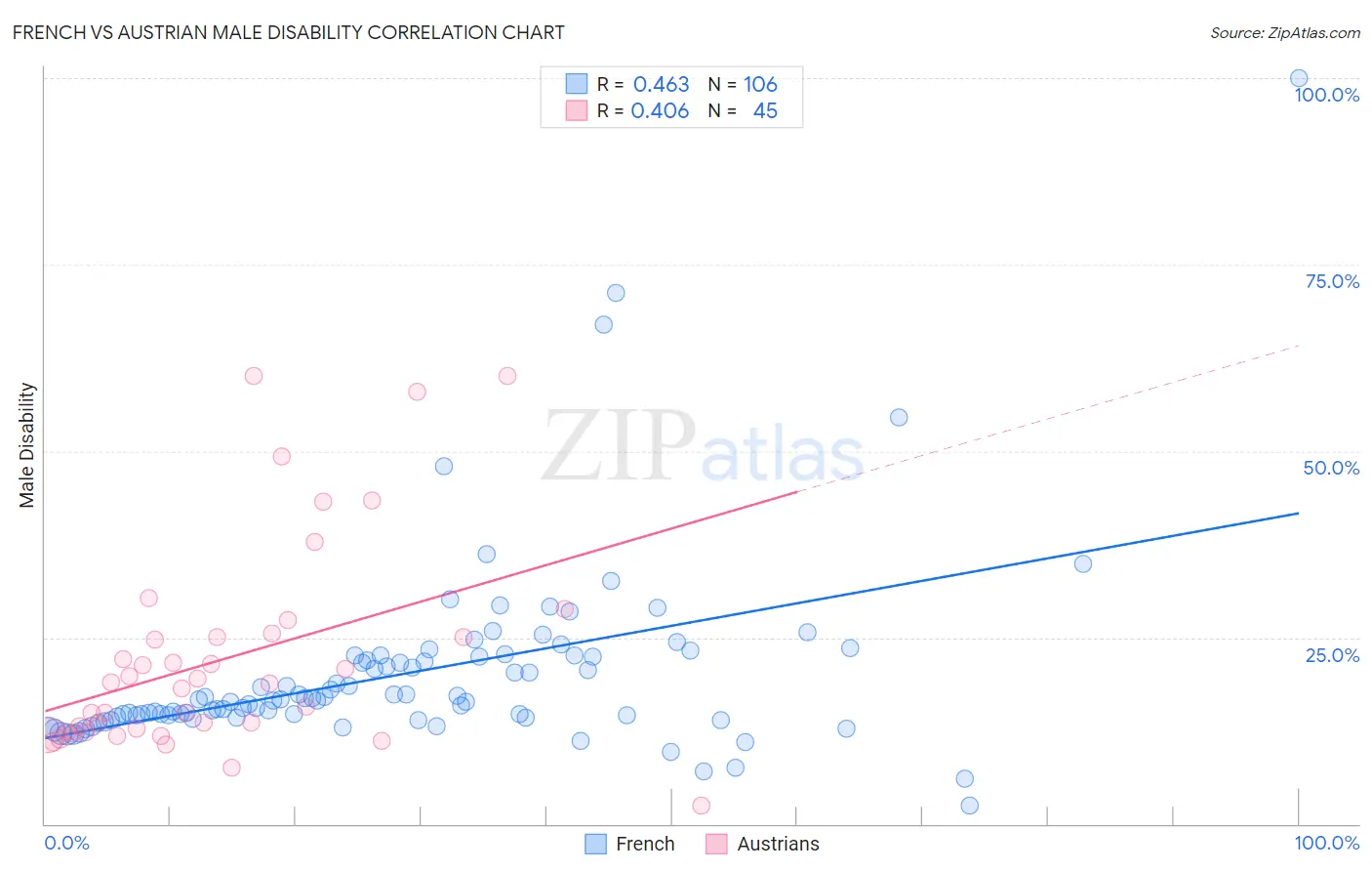 French vs Austrian Male Disability