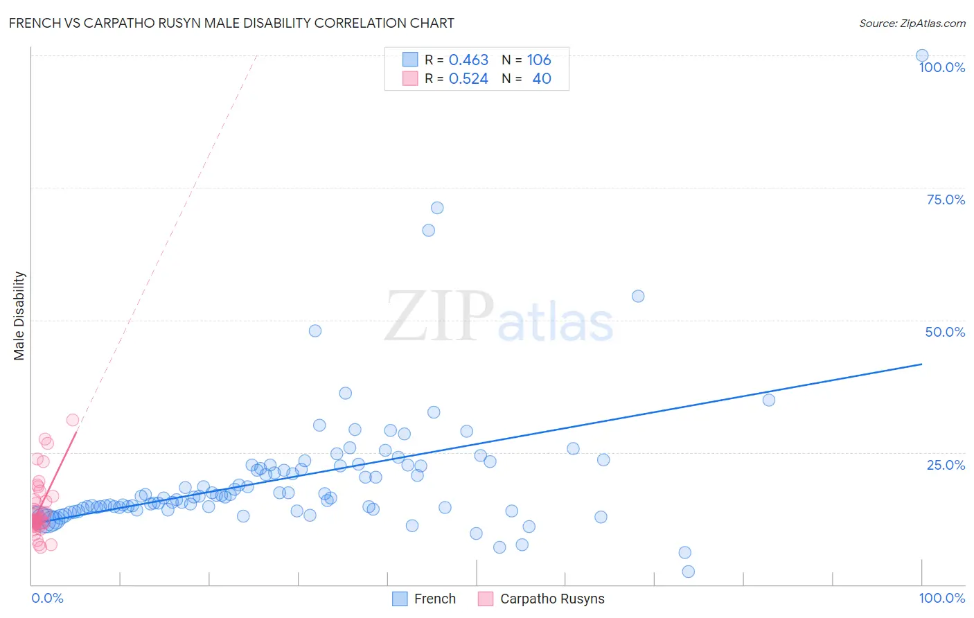 French vs Carpatho Rusyn Male Disability