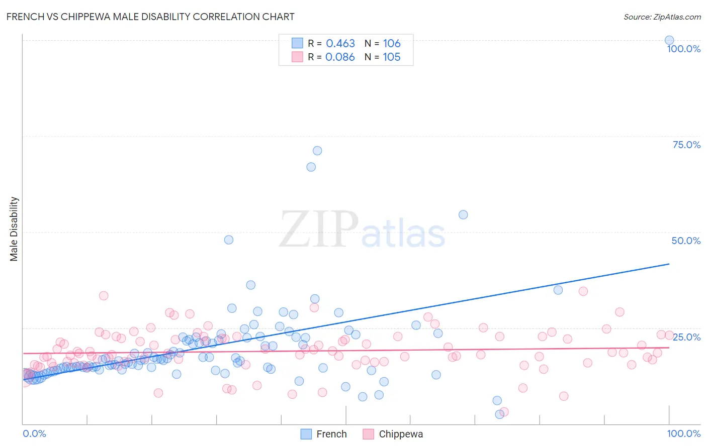 French vs Chippewa Male Disability