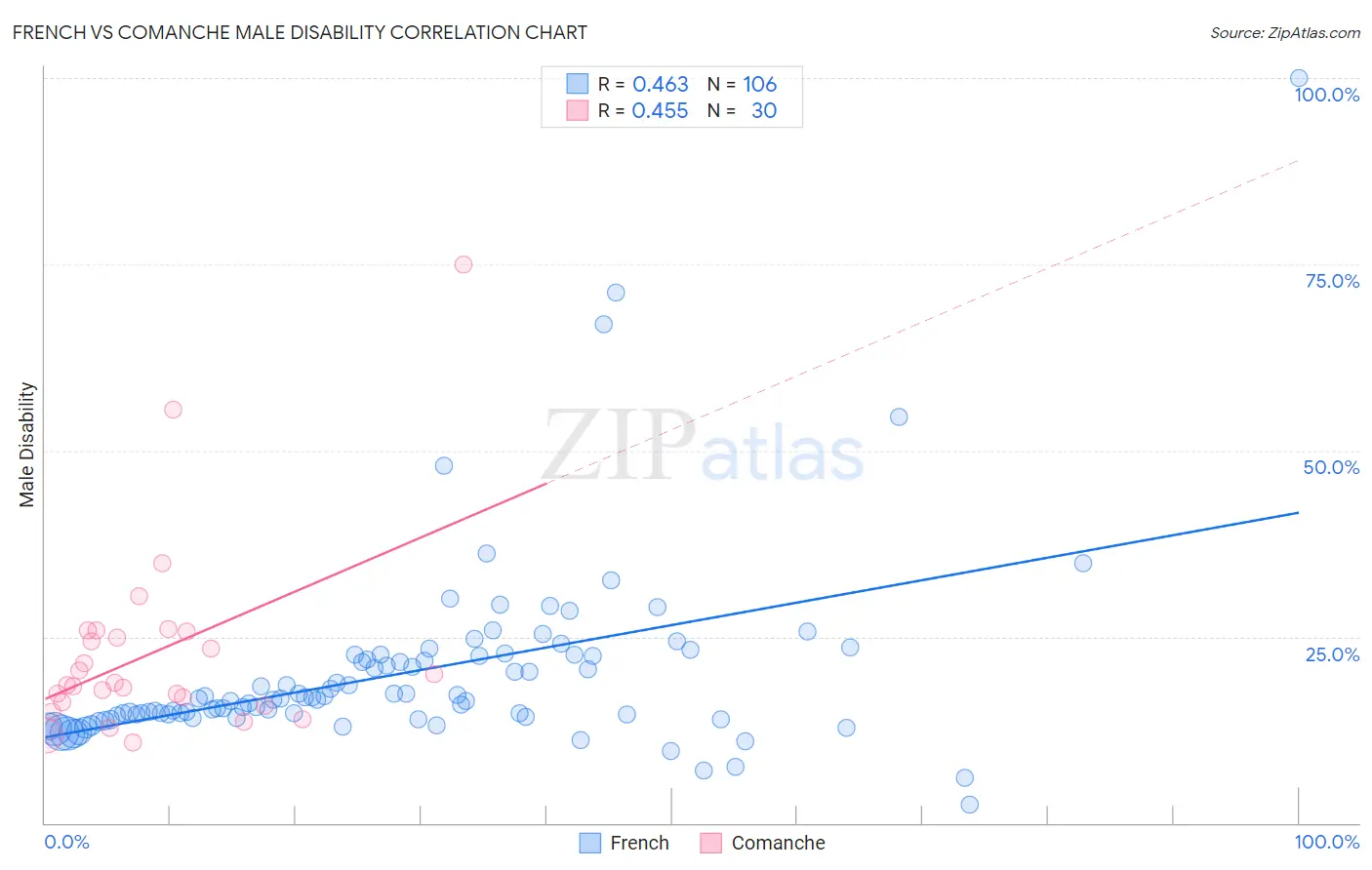 French vs Comanche Male Disability