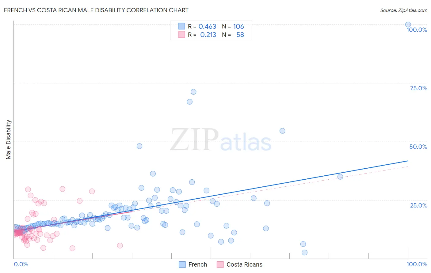 French vs Costa Rican Male Disability