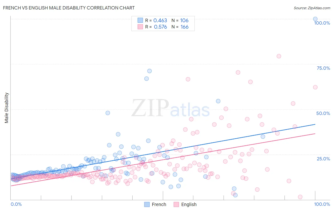 French vs English Male Disability