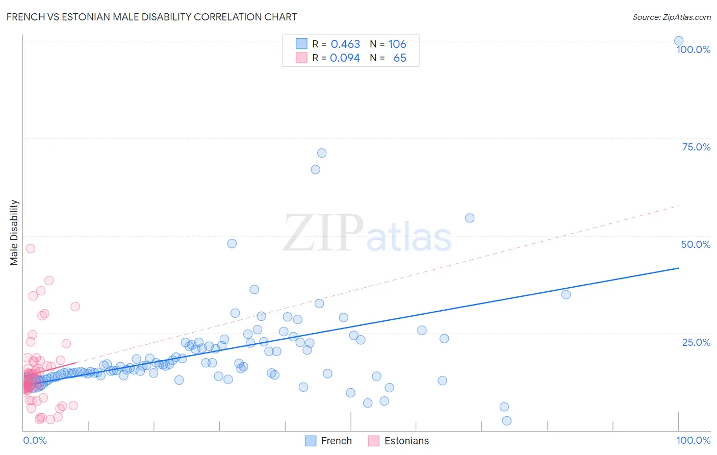 French vs Estonian Male Disability
