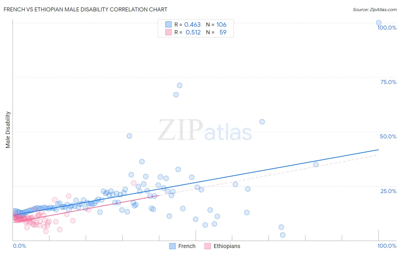 French vs Ethiopian Male Disability