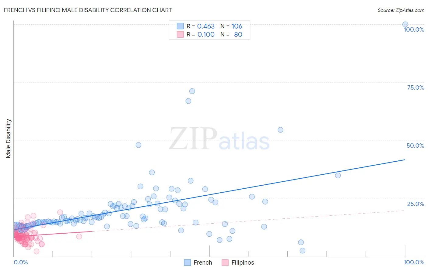 French vs Filipino Male Disability