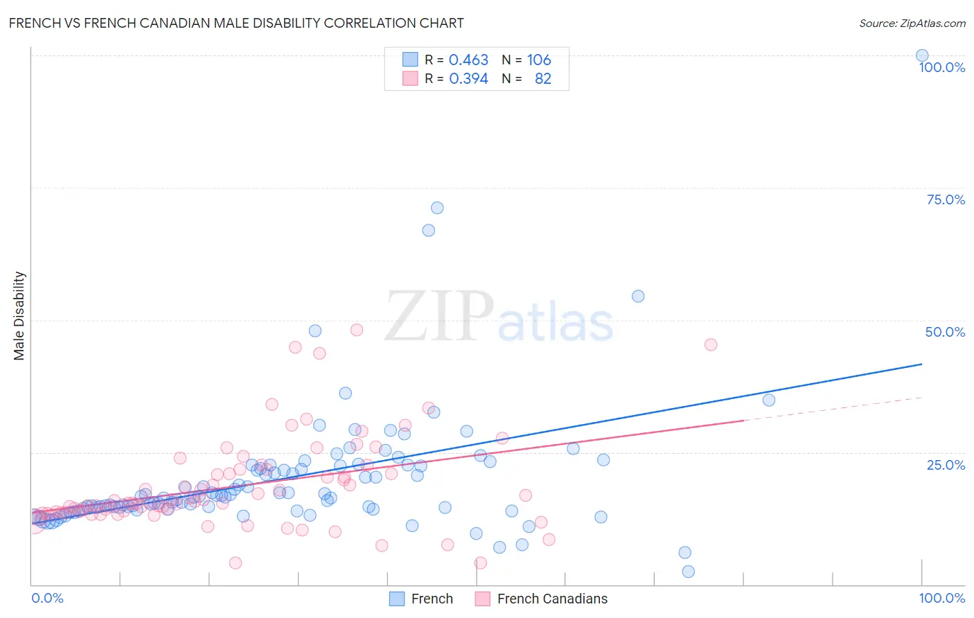 French vs French Canadian Male Disability