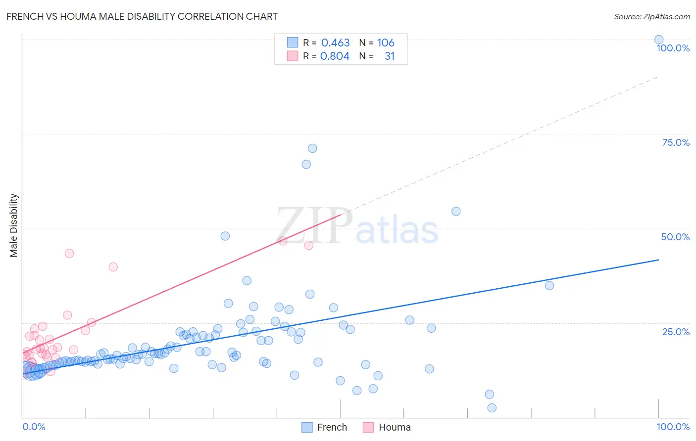 French vs Houma Male Disability