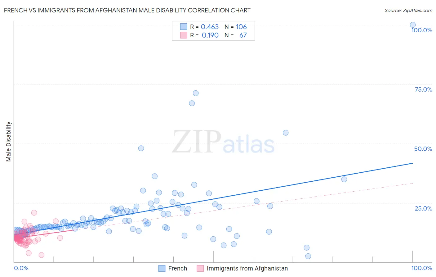 French vs Immigrants from Afghanistan Male Disability