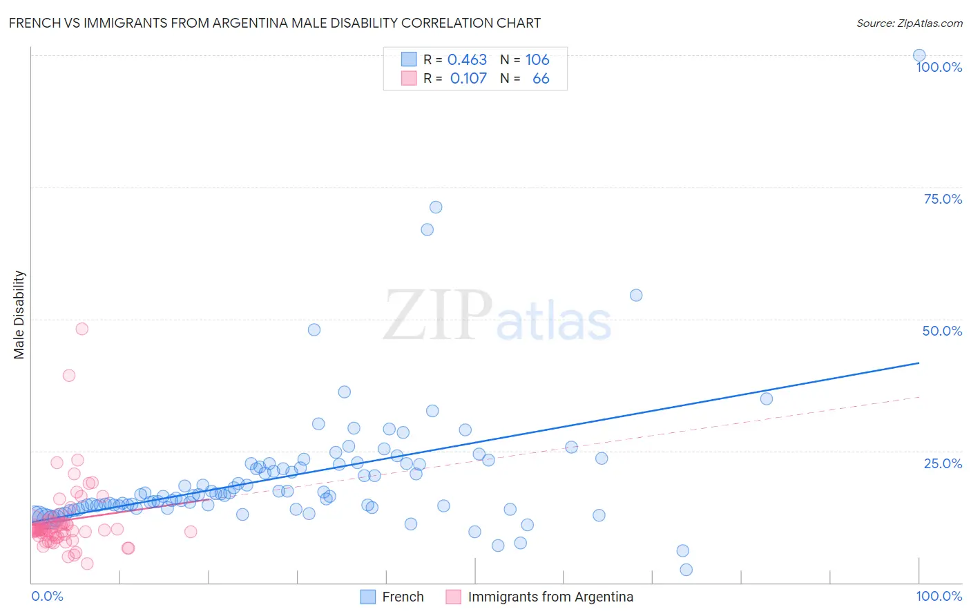 French vs Immigrants from Argentina Male Disability