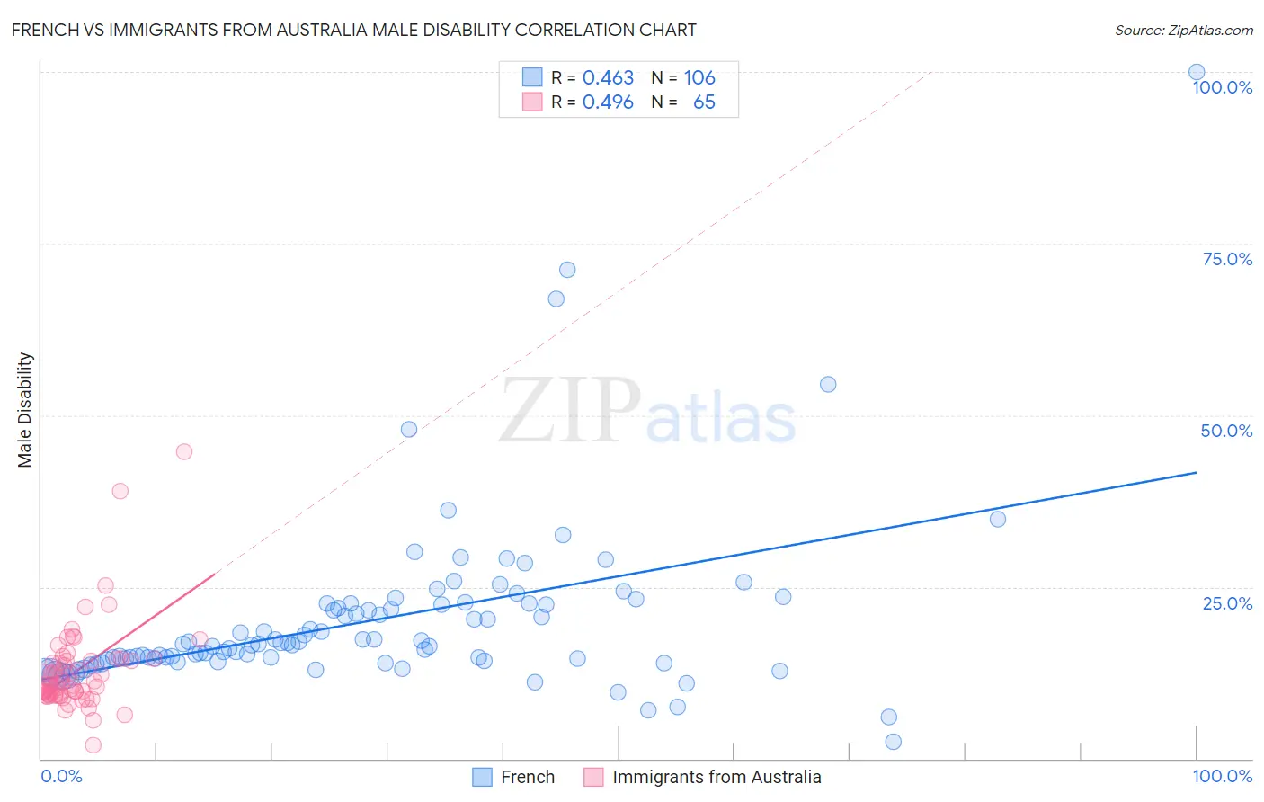 French vs Immigrants from Australia Male Disability