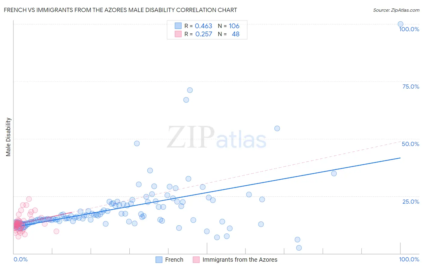 French vs Immigrants from the Azores Male Disability
