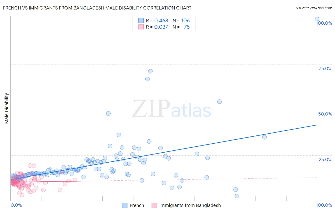 French vs Immigrants from Bangladesh Male Disability