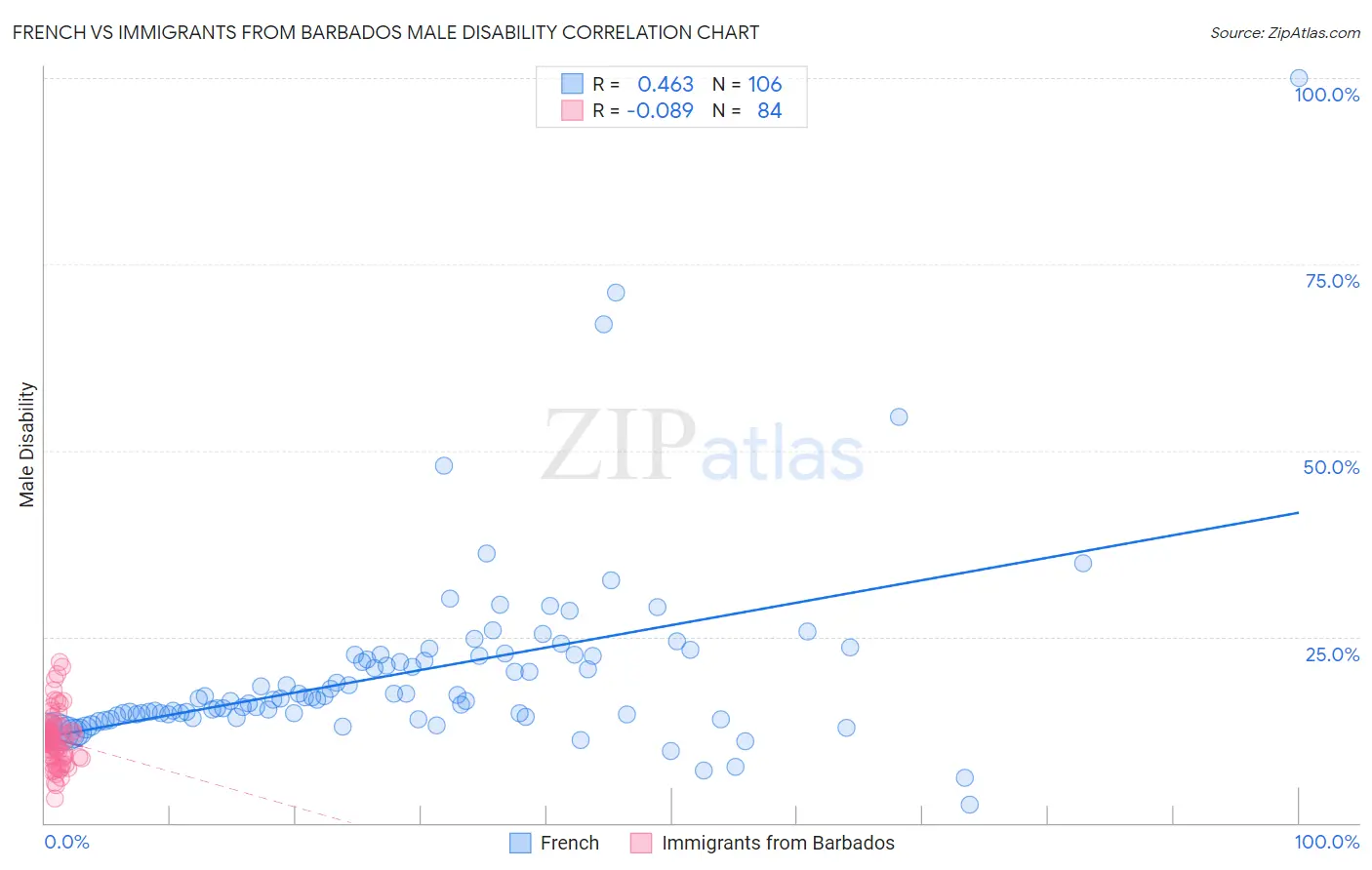 French vs Immigrants from Barbados Male Disability