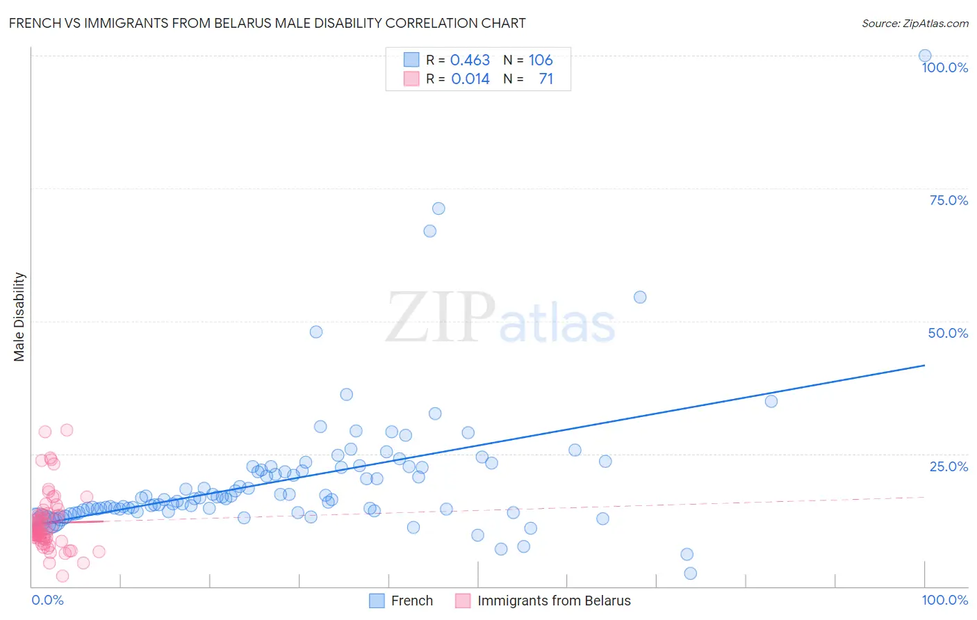 French vs Immigrants from Belarus Male Disability