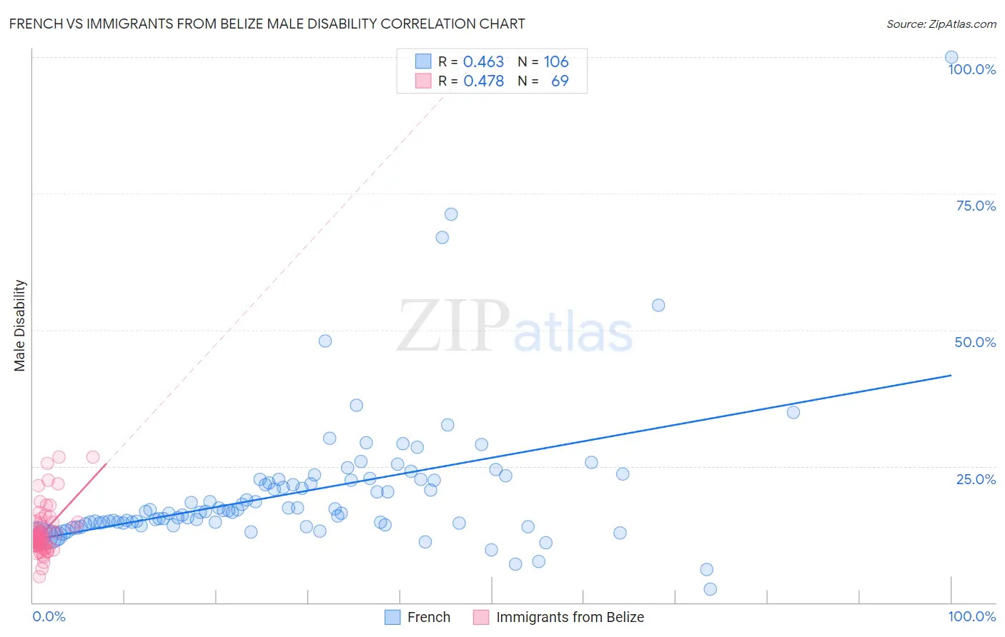 French vs Immigrants from Belize Male Disability