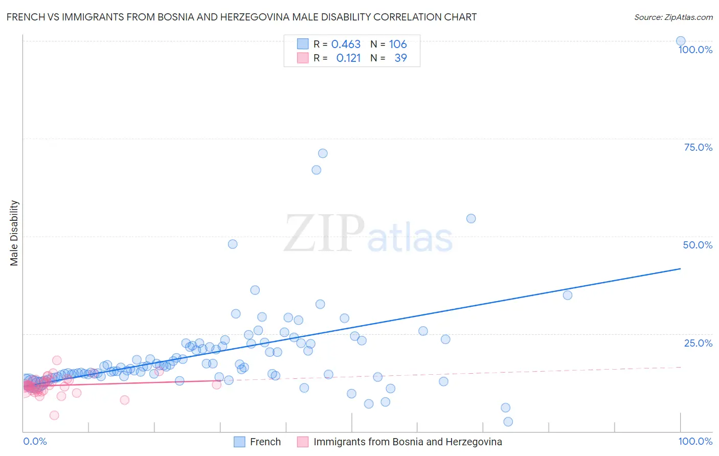 French vs Immigrants from Bosnia and Herzegovina Male Disability