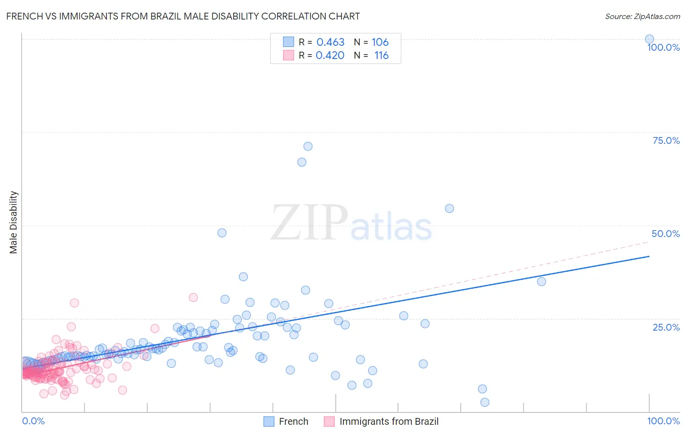 French vs Immigrants from Brazil Male Disability