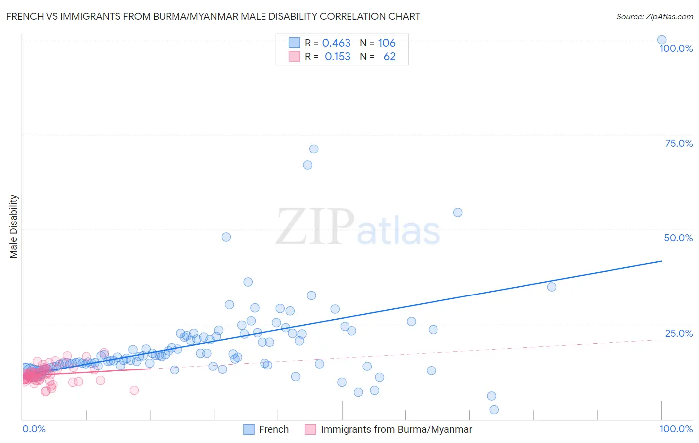 French vs Immigrants from Burma/Myanmar Male Disability