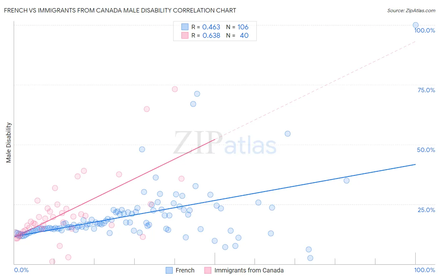 French vs Immigrants from Canada Male Disability