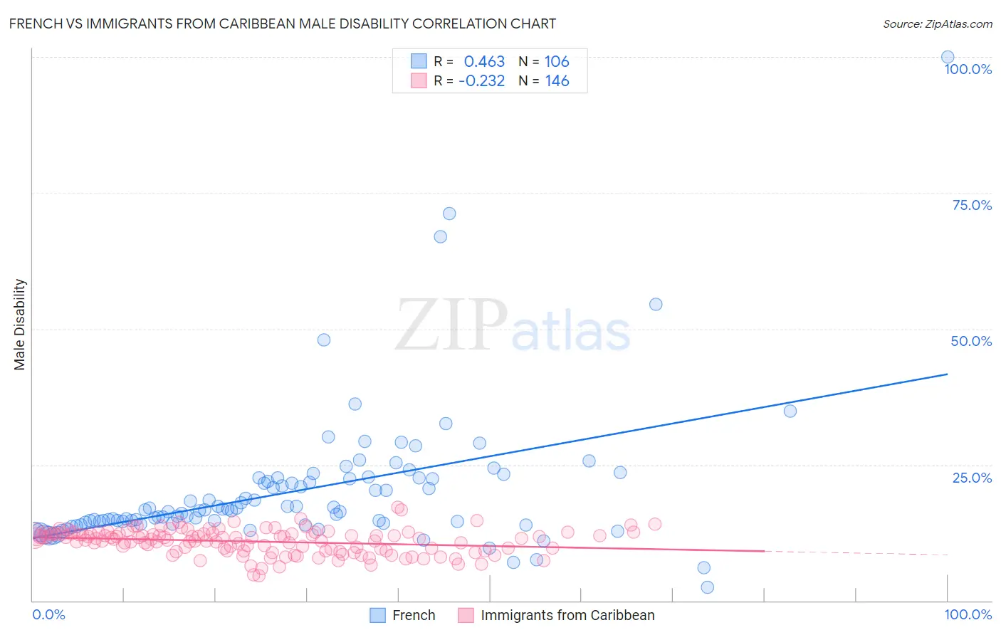 French vs Immigrants from Caribbean Male Disability