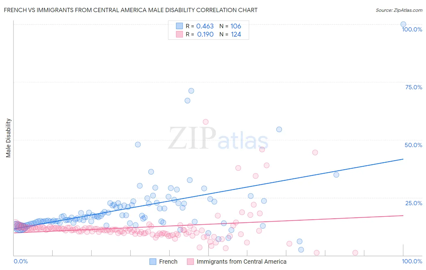 French vs Immigrants from Central America Male Disability