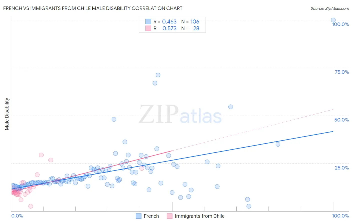 French vs Immigrants from Chile Male Disability