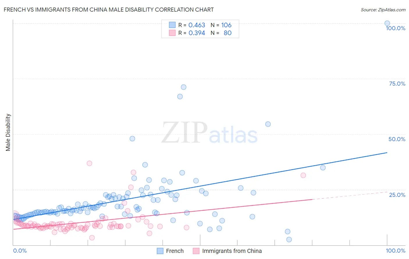 French vs Immigrants from China Male Disability