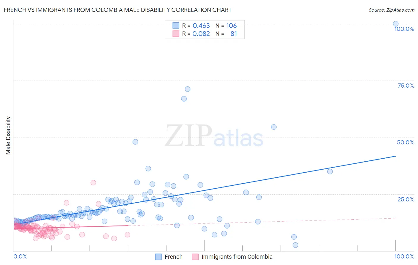 French vs Immigrants from Colombia Male Disability