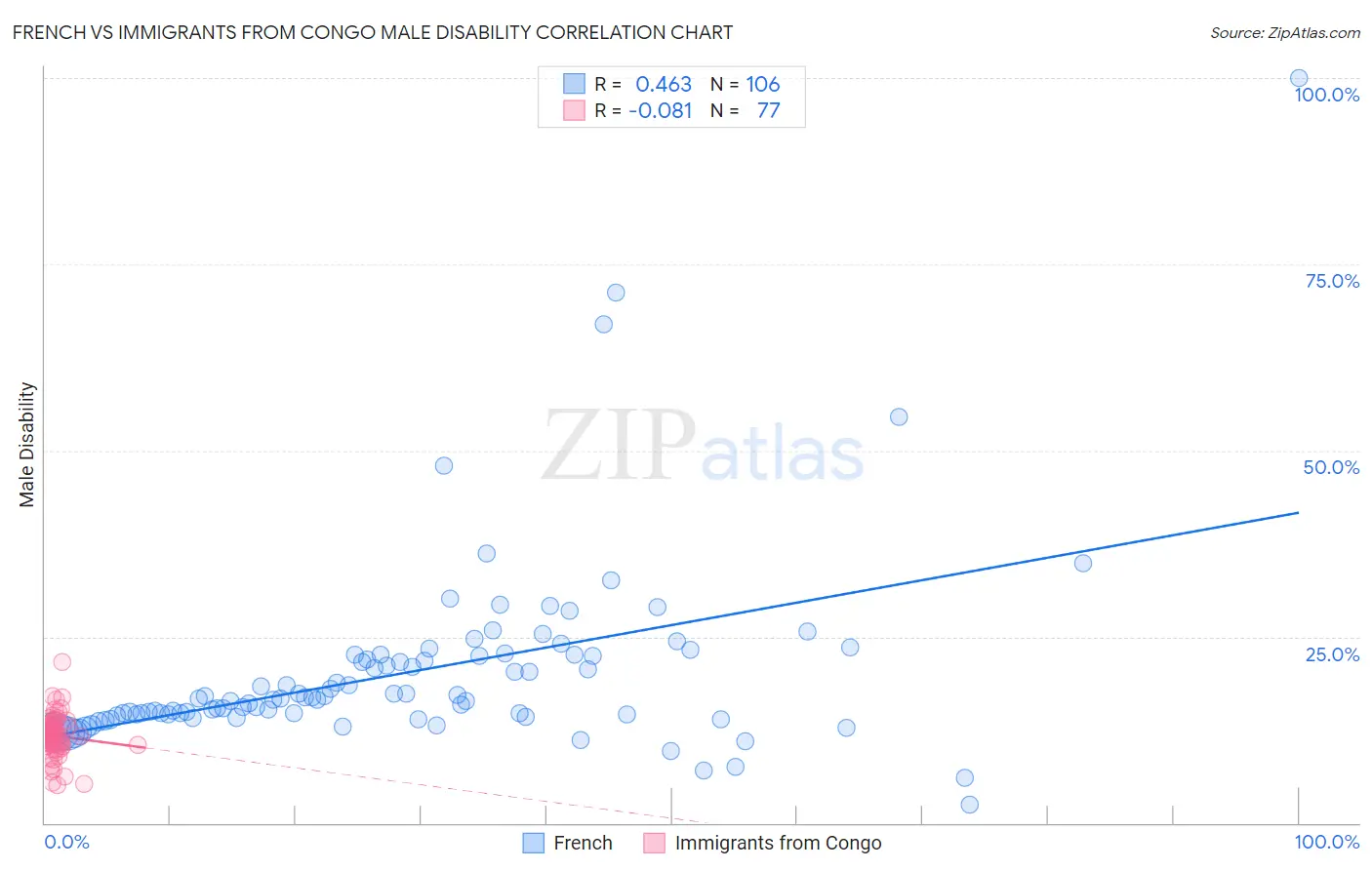 French vs Immigrants from Congo Male Disability
