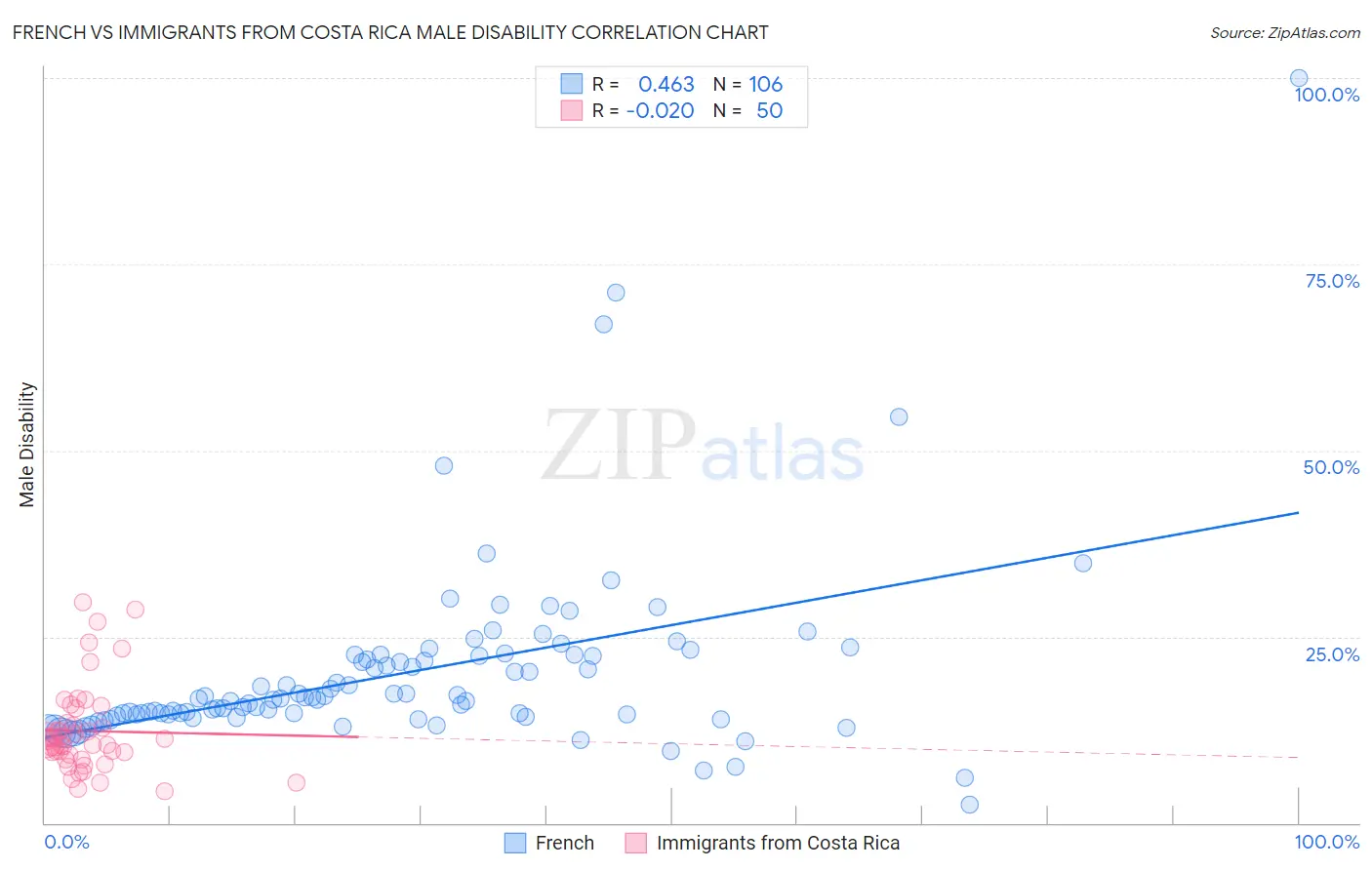 French vs Immigrants from Costa Rica Male Disability