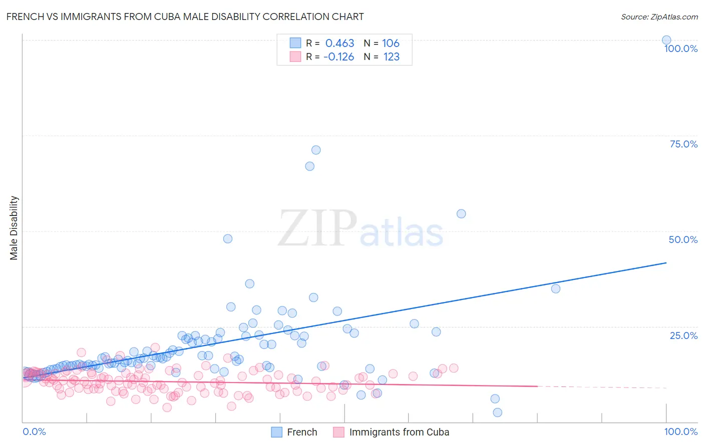 French vs Immigrants from Cuba Male Disability