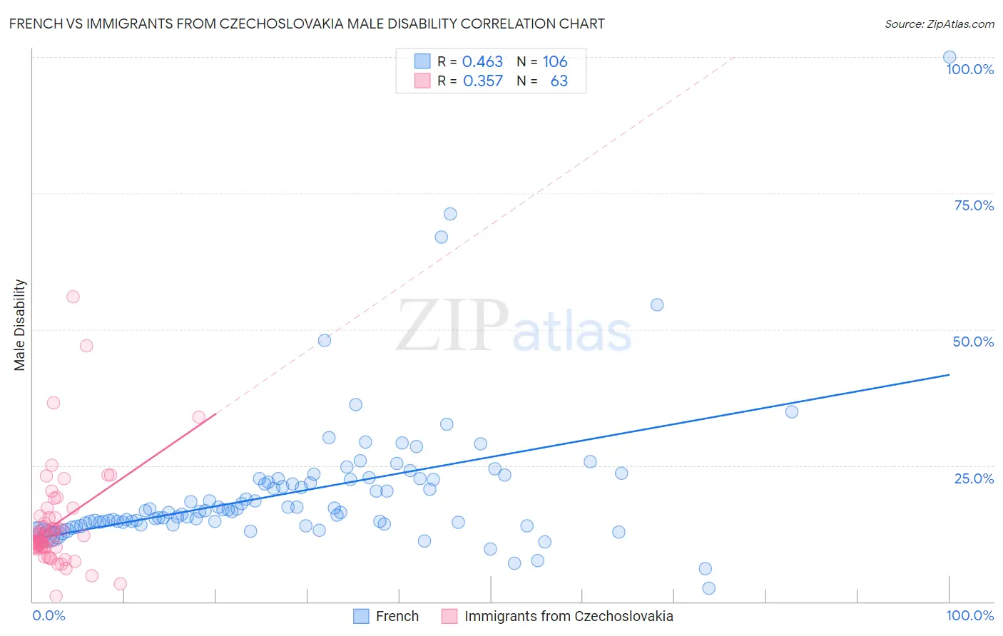 French vs Immigrants from Czechoslovakia Male Disability