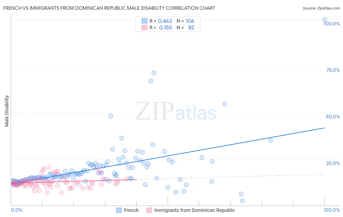 French vs Immigrants from Dominican Republic Male Disability