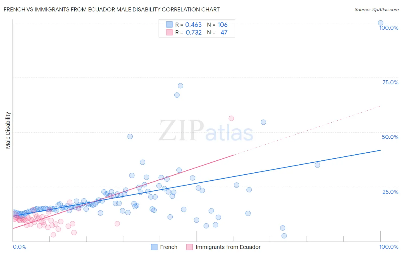 French vs Immigrants from Ecuador Male Disability
