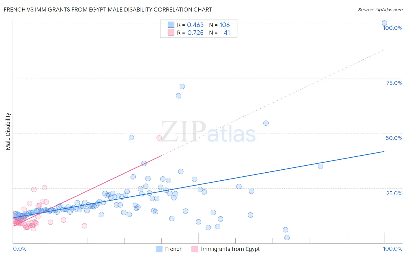 French vs Immigrants from Egypt Male Disability