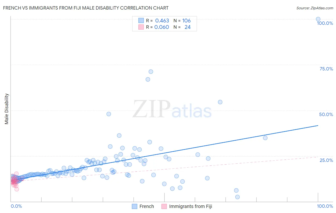 French vs Immigrants from Fiji Male Disability