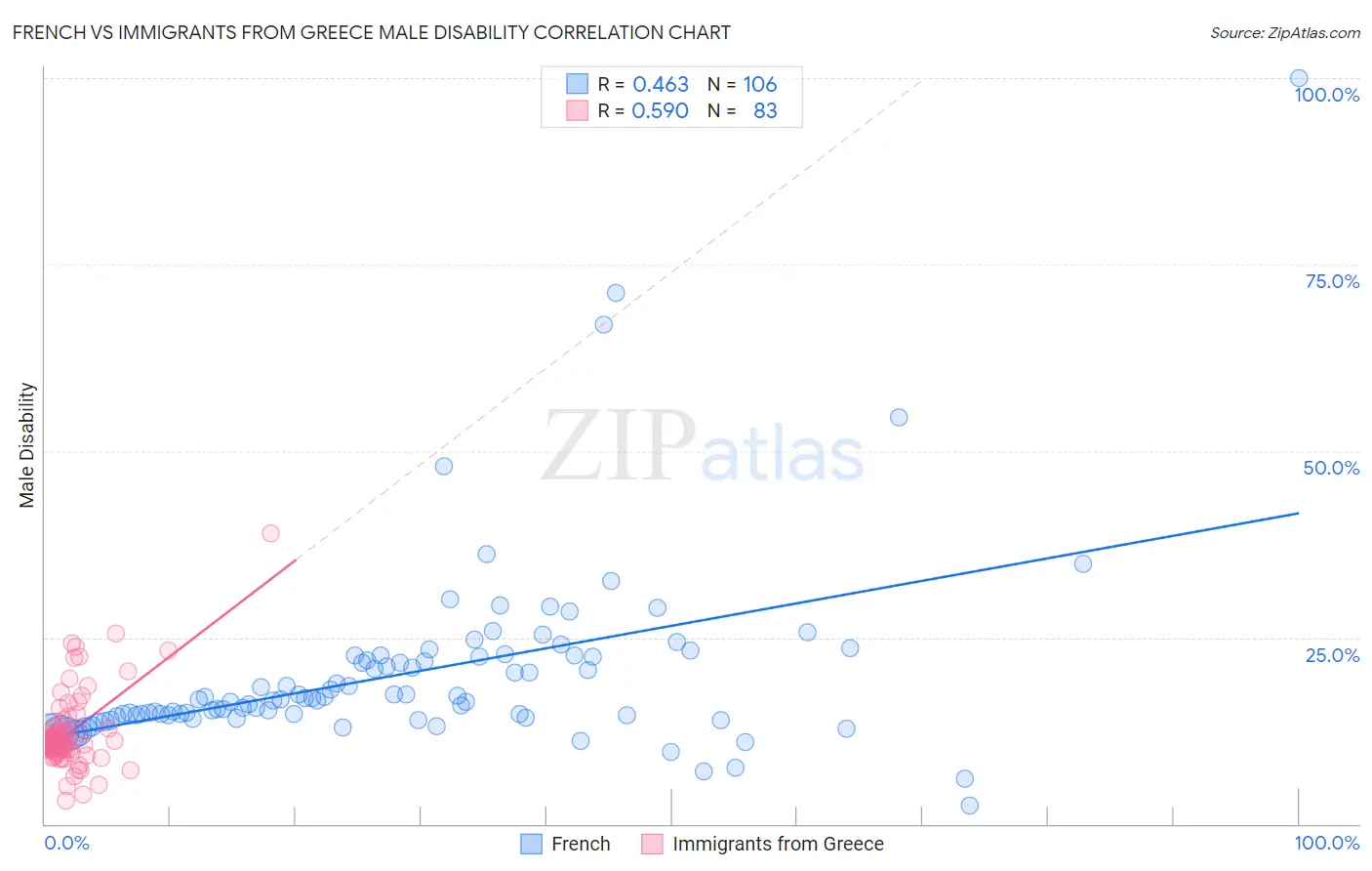 French vs Immigrants from Greece Male Disability