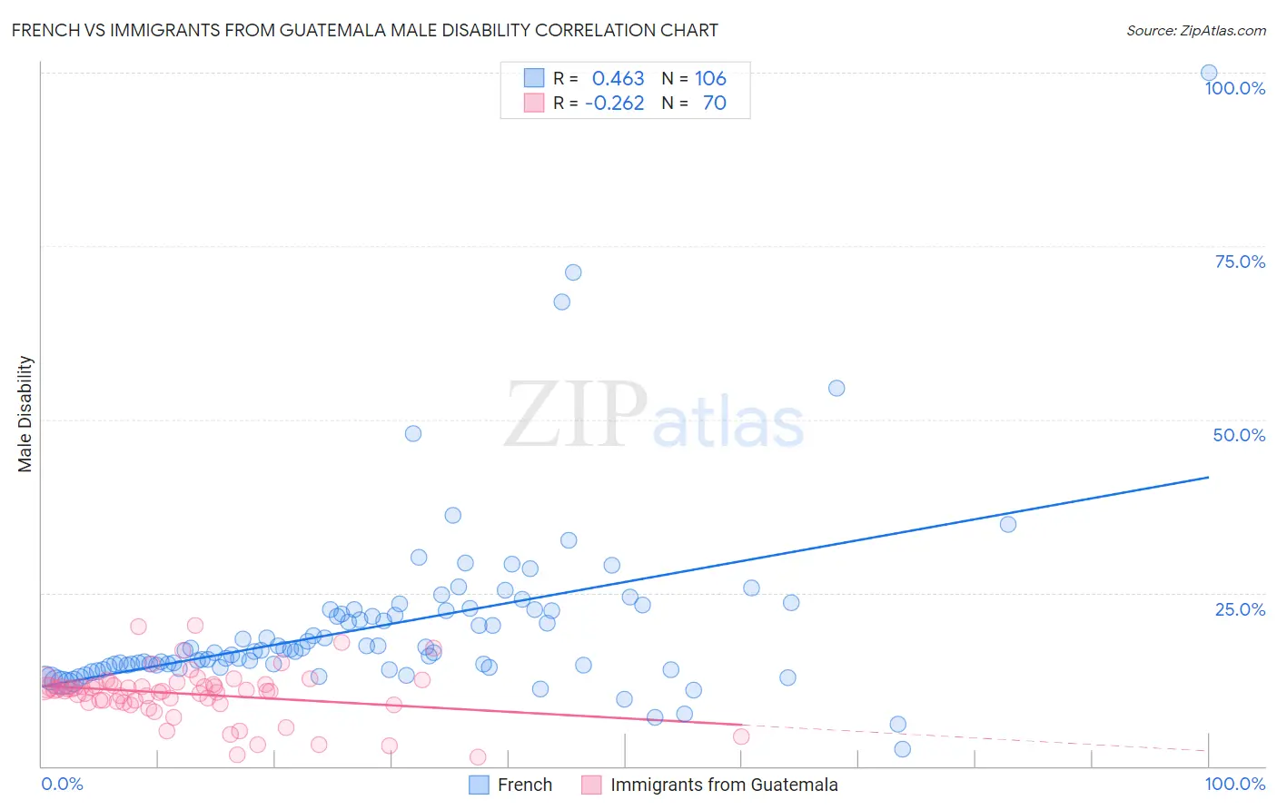 French vs Immigrants from Guatemala Male Disability
